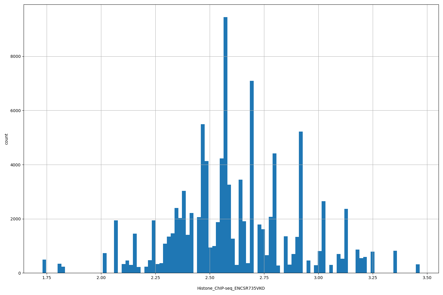 HISTOGRAM FOR Histone_ChIP-seq_ENCSR735VKO