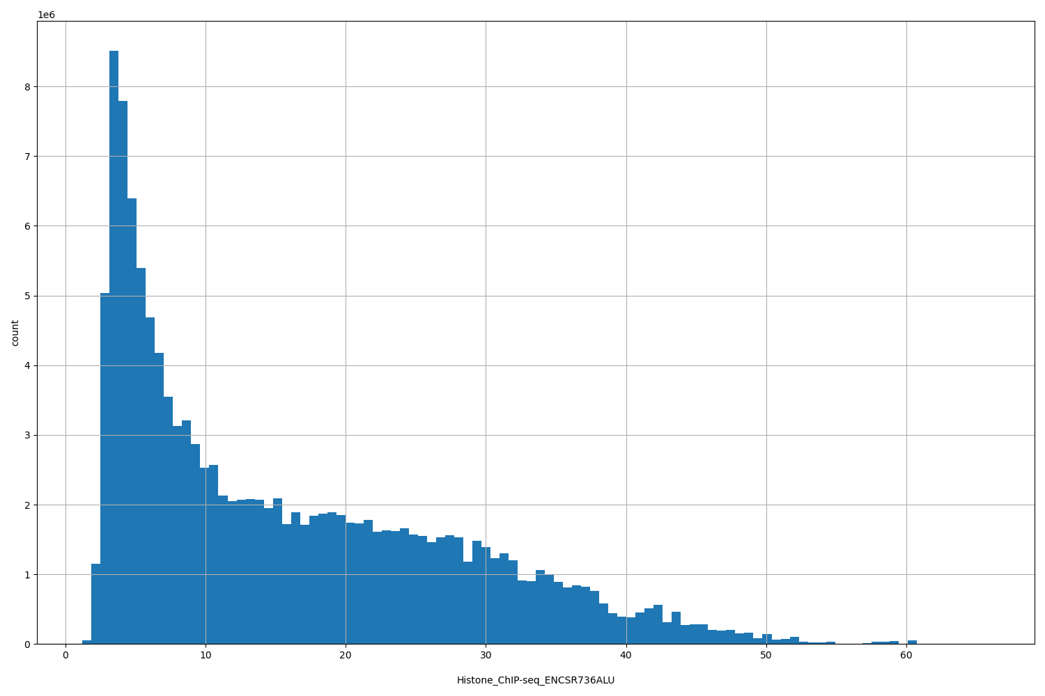 HISTOGRAM FOR Histone_ChIP-seq_ENCSR736ALU