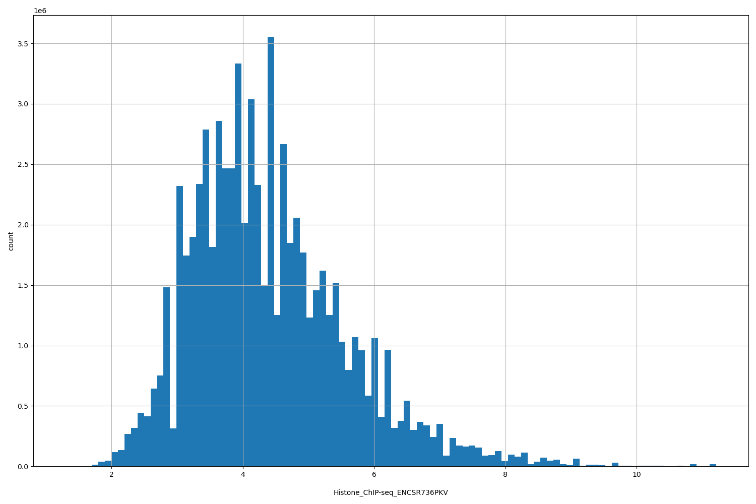 HISTOGRAM FOR Histone_ChIP-seq_ENCSR736PKV
