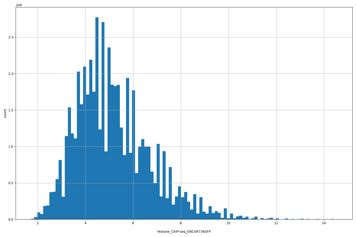 HISTOGRAM FOR Histone_ChIP-seq_ENCSR736SFP