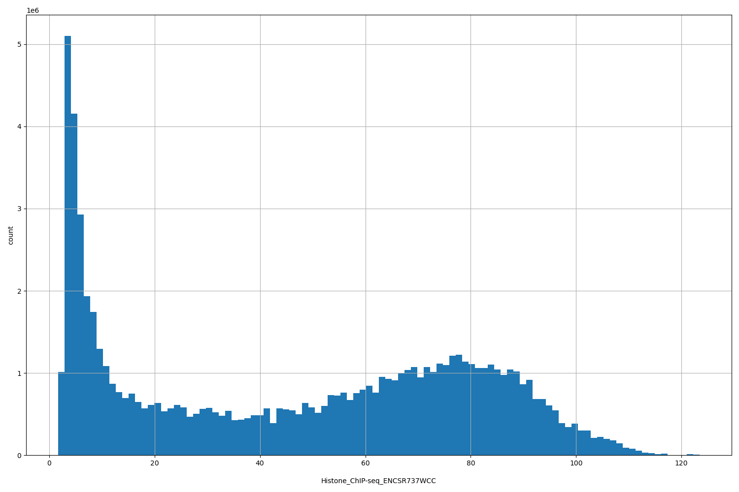 HISTOGRAM FOR Histone_ChIP-seq_ENCSR737WCC