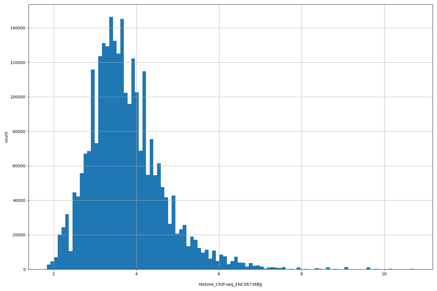 HISTOGRAM FOR Histone_ChIP-seq_ENCSR738BJJ