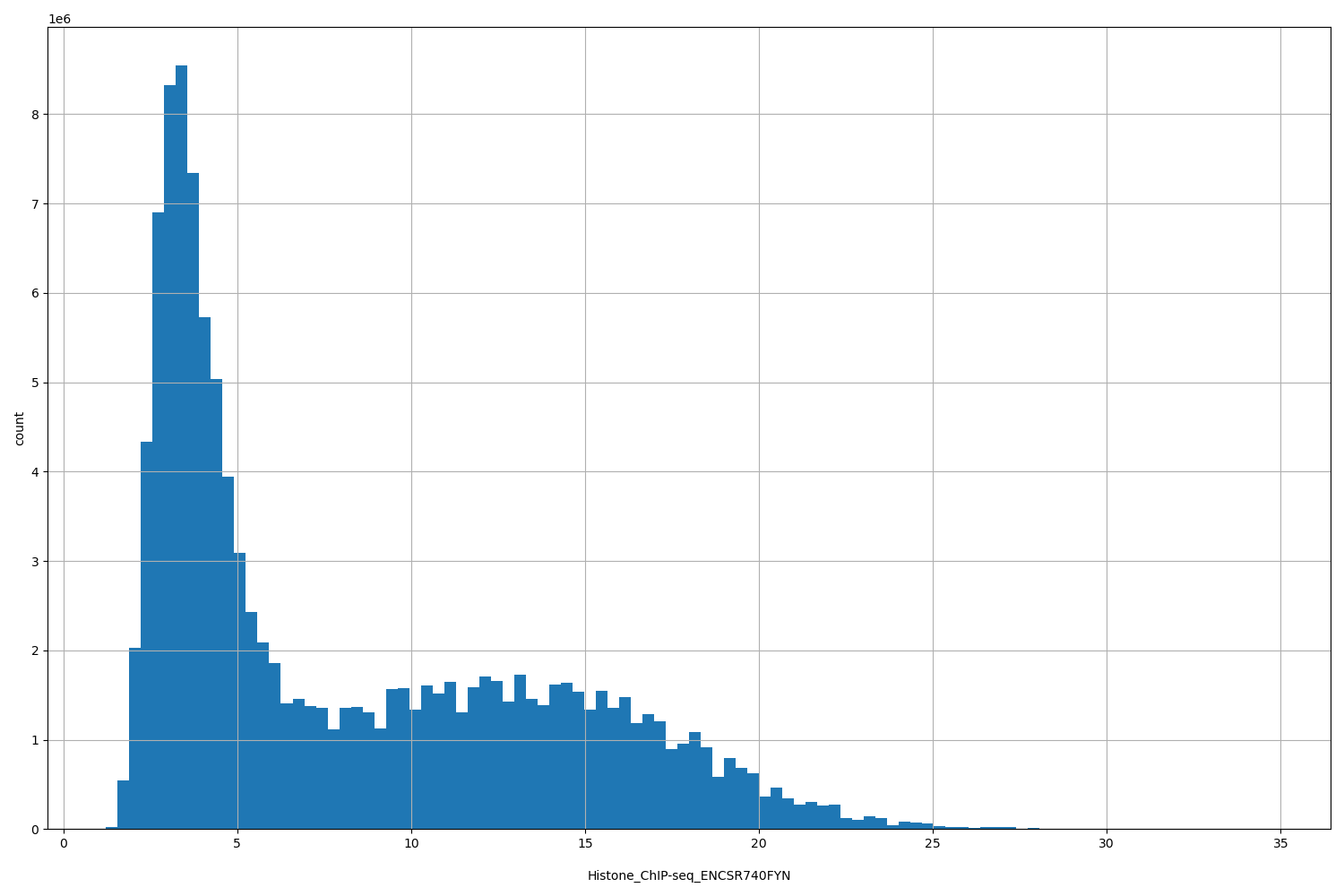 HISTOGRAM FOR Histone_ChIP-seq_ENCSR740FYN