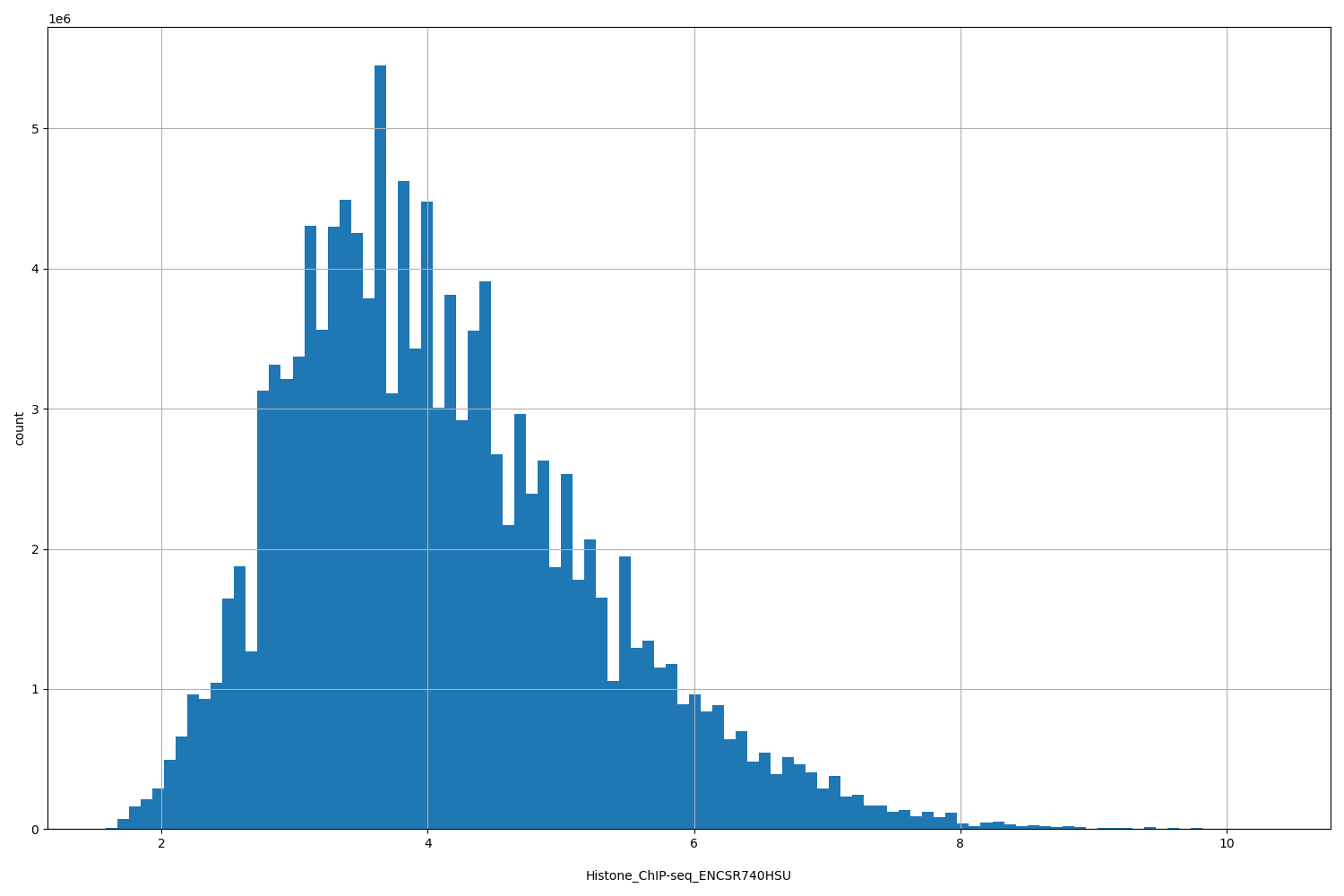 HISTOGRAM FOR Histone_ChIP-seq_ENCSR740HSU