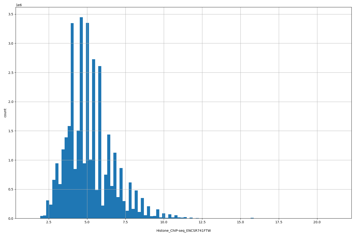 HISTOGRAM FOR Histone_ChIP-seq_ENCSR741FTW