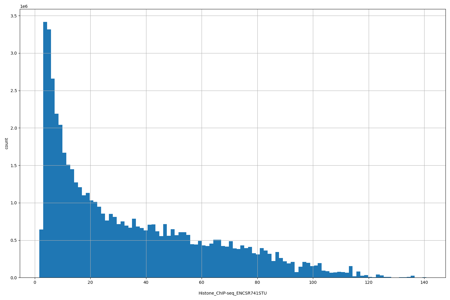 HISTOGRAM FOR Histone_ChIP-seq_ENCSR741STU