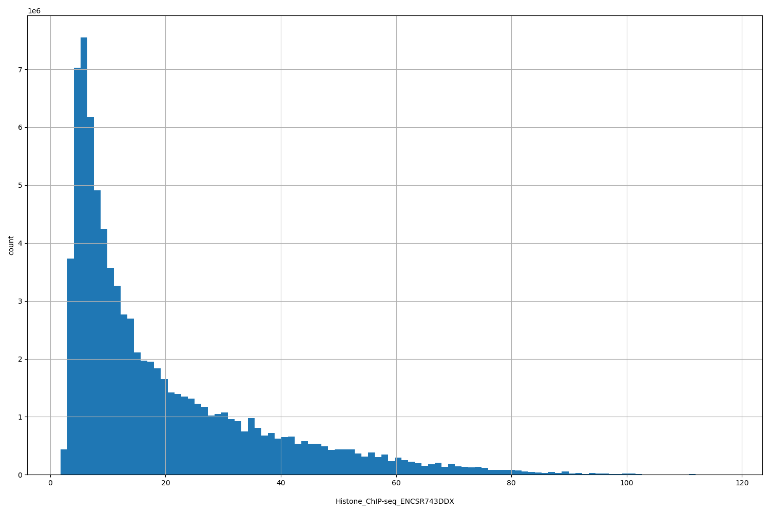 HISTOGRAM FOR Histone_ChIP-seq_ENCSR743DDX