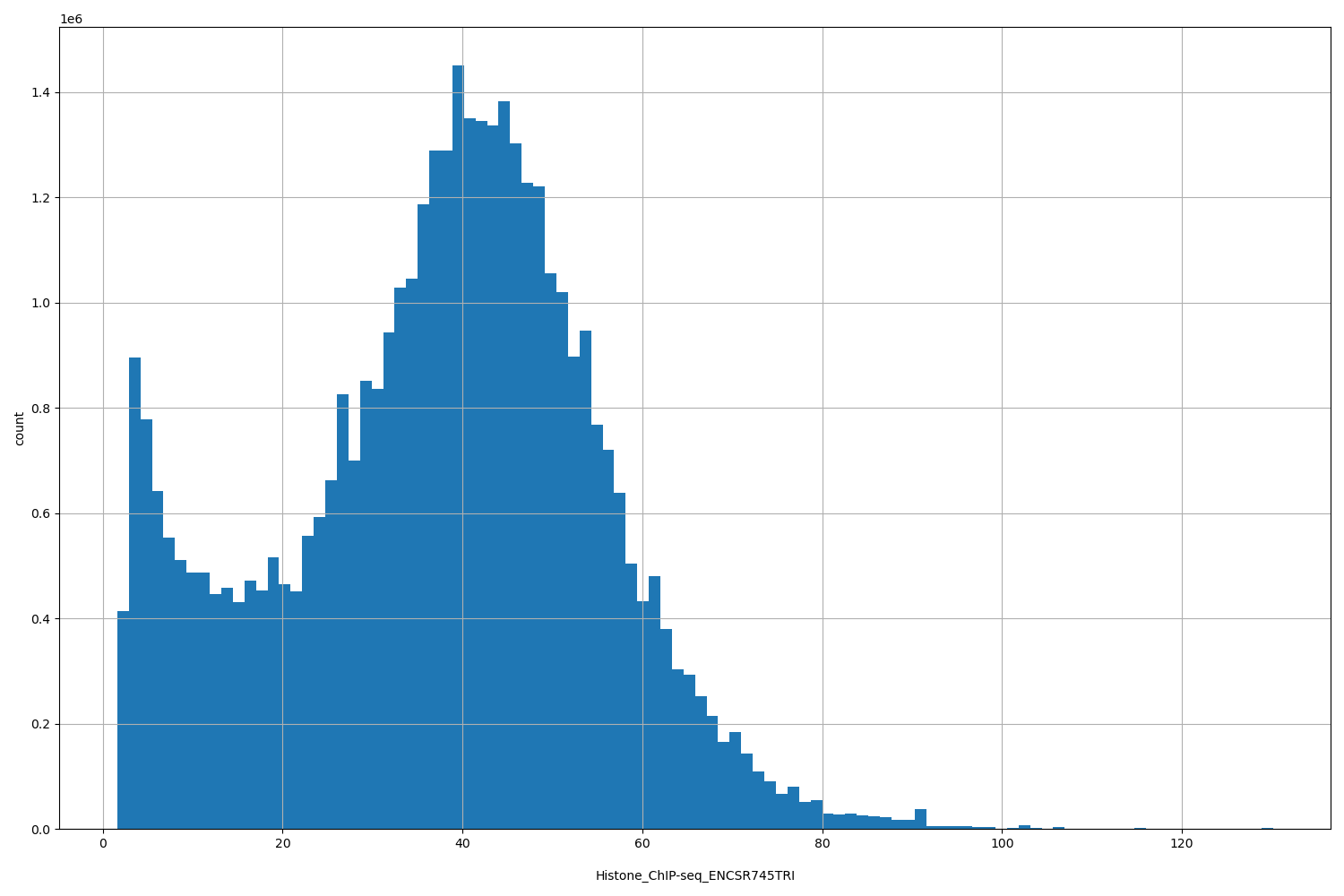 HISTOGRAM FOR Histone_ChIP-seq_ENCSR745TRI