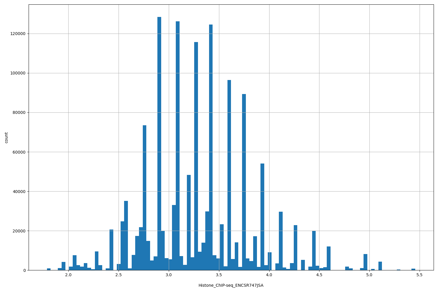 HISTOGRAM FOR Histone_ChIP-seq_ENCSR747JSA