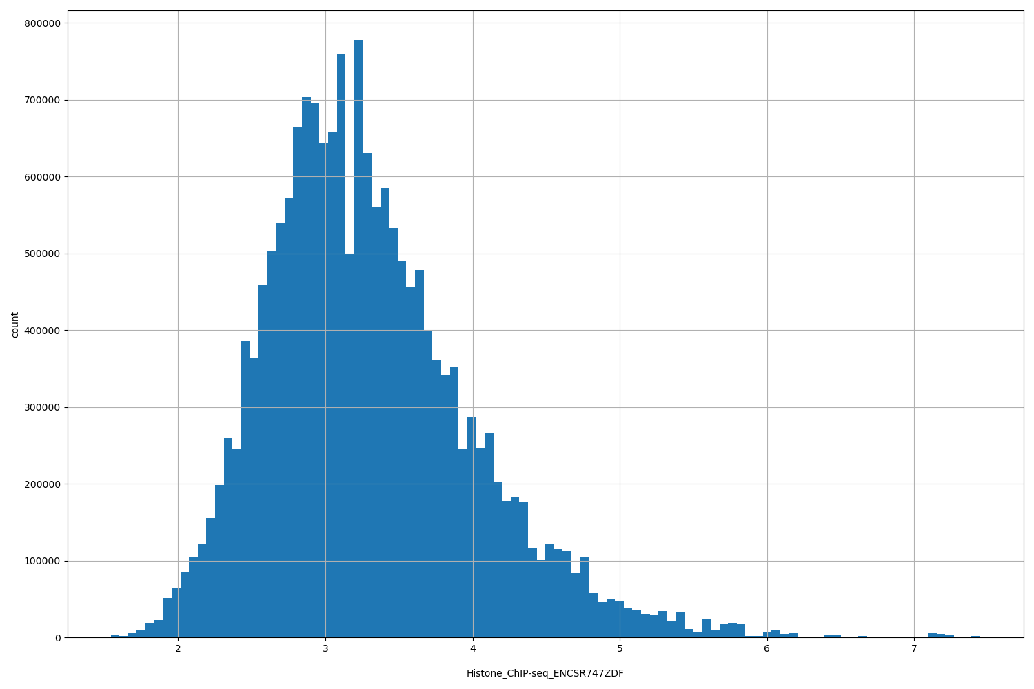 HISTOGRAM FOR Histone_ChIP-seq_ENCSR747ZDF