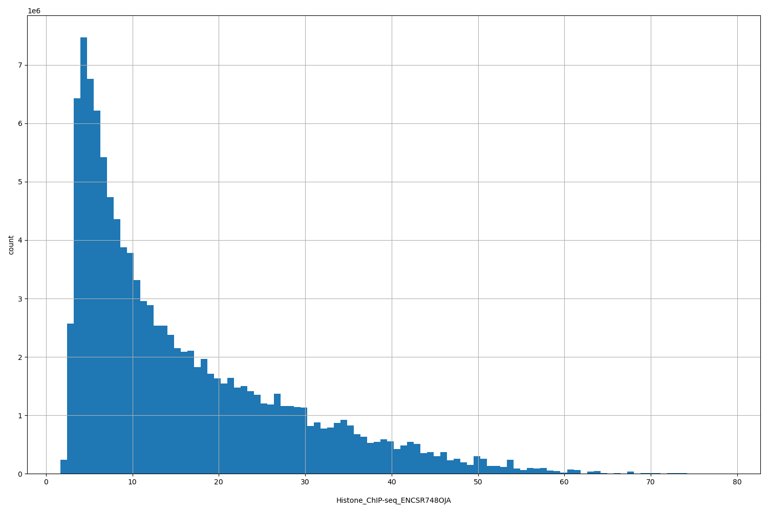 HISTOGRAM FOR Histone_ChIP-seq_ENCSR748OJA