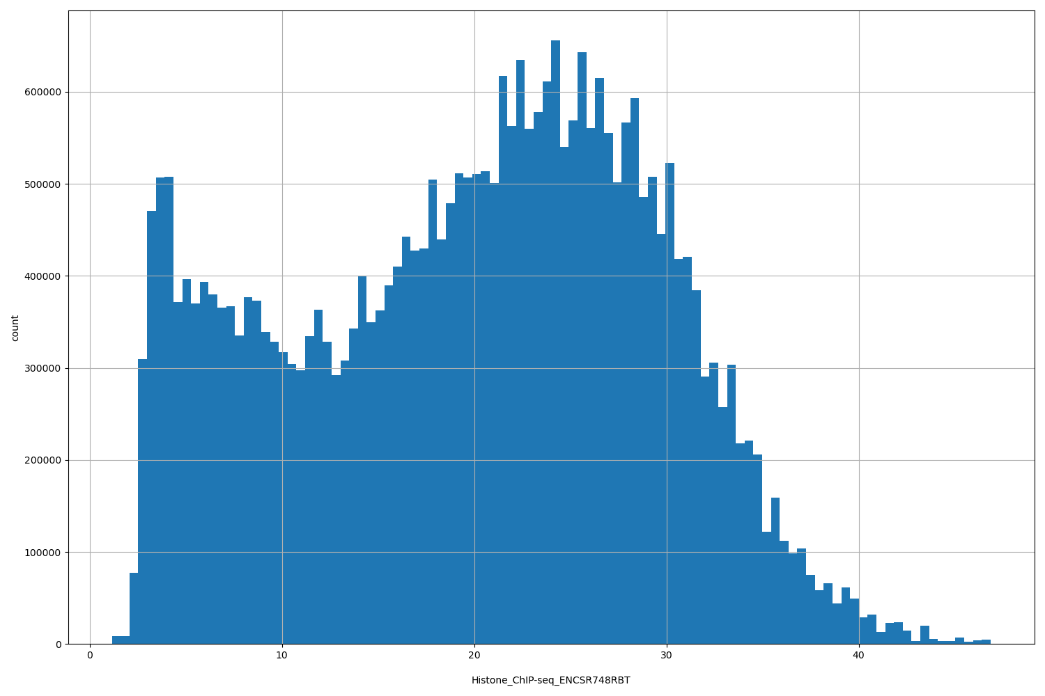 HISTOGRAM FOR Histone_ChIP-seq_ENCSR748RBT