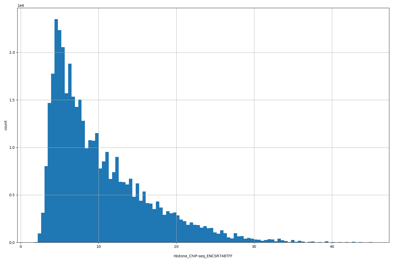 HISTOGRAM FOR Histone_ChIP-seq_ENCSR748TFF