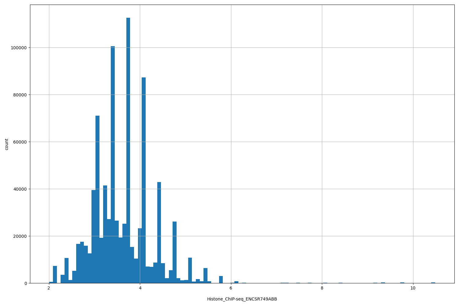 HISTOGRAM FOR Histone_ChIP-seq_ENCSR749ABB