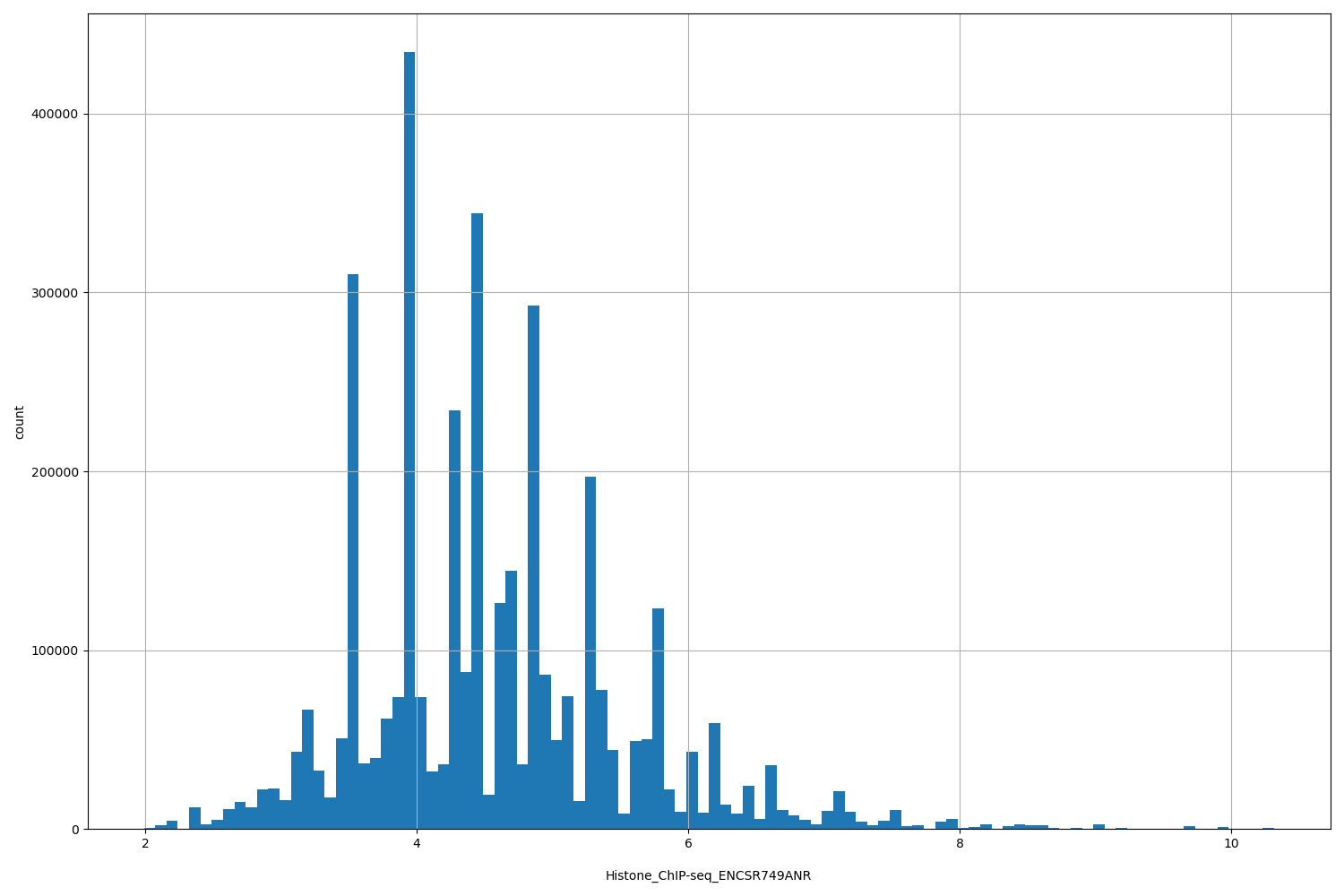HISTOGRAM FOR Histone_ChIP-seq_ENCSR749ANR