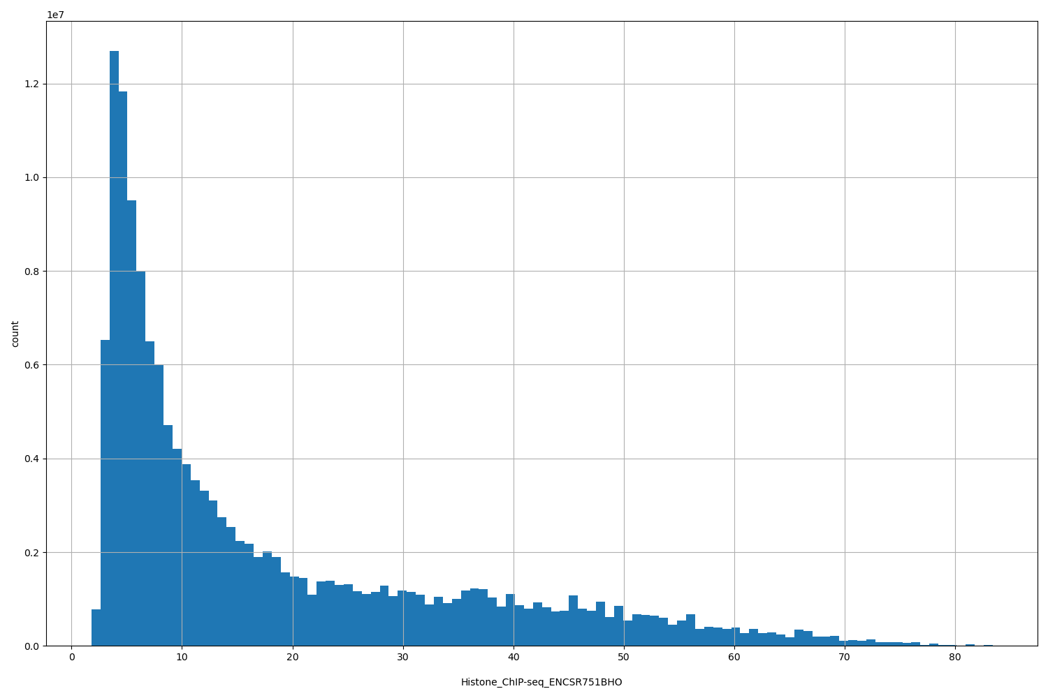 HISTOGRAM FOR Histone_ChIP-seq_ENCSR751BHO