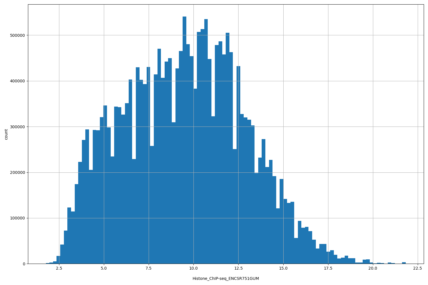 HISTOGRAM FOR Histone_ChIP-seq_ENCSR751GUM
