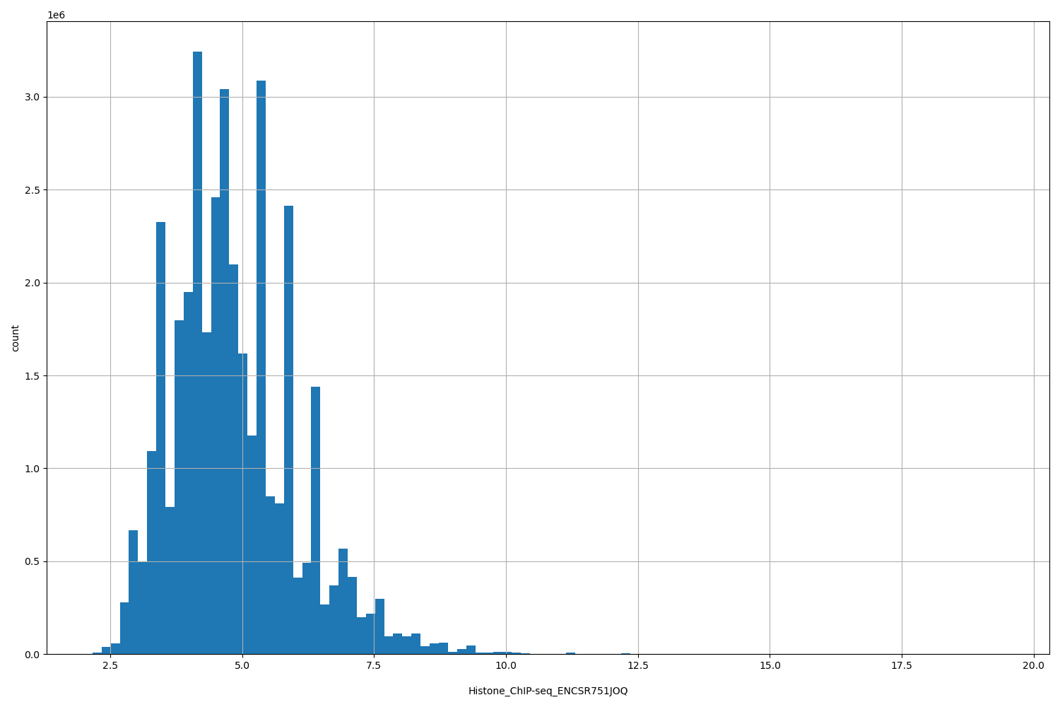 HISTOGRAM FOR Histone_ChIP-seq_ENCSR751JOQ