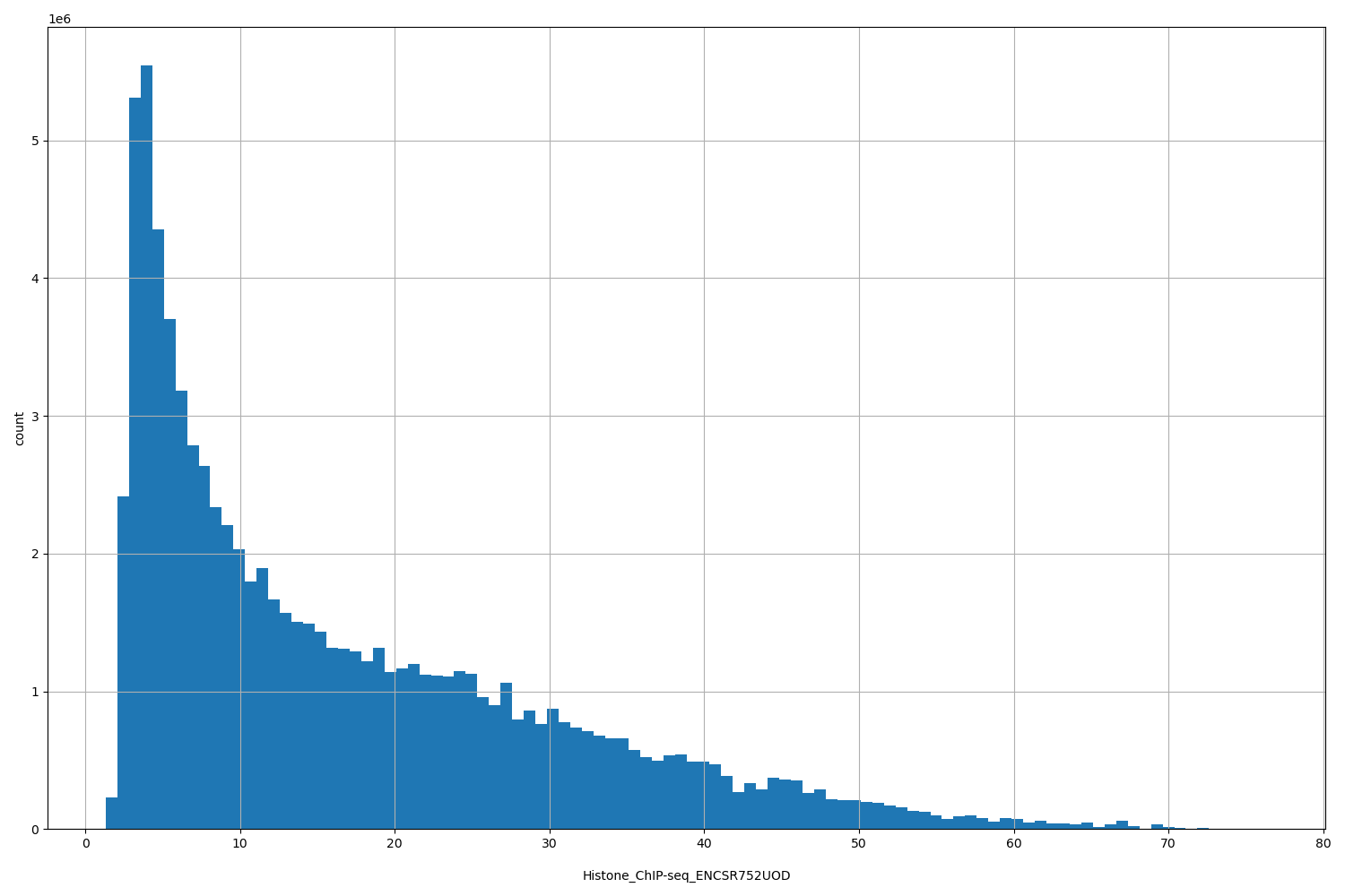 HISTOGRAM FOR Histone_ChIP-seq_ENCSR752UOD