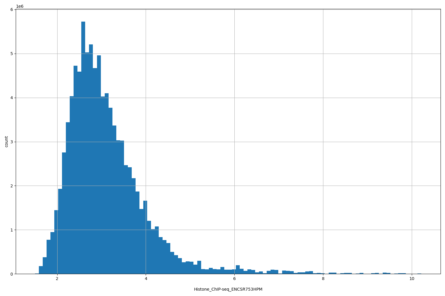 HISTOGRAM FOR Histone_ChIP-seq_ENCSR753HPM