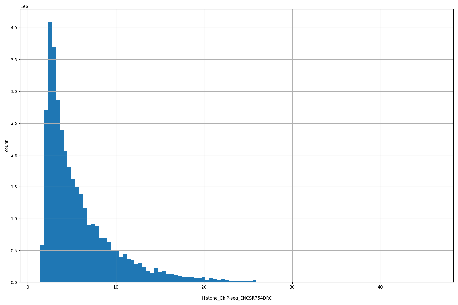 HISTOGRAM FOR Histone_ChIP-seq_ENCSR754DRC