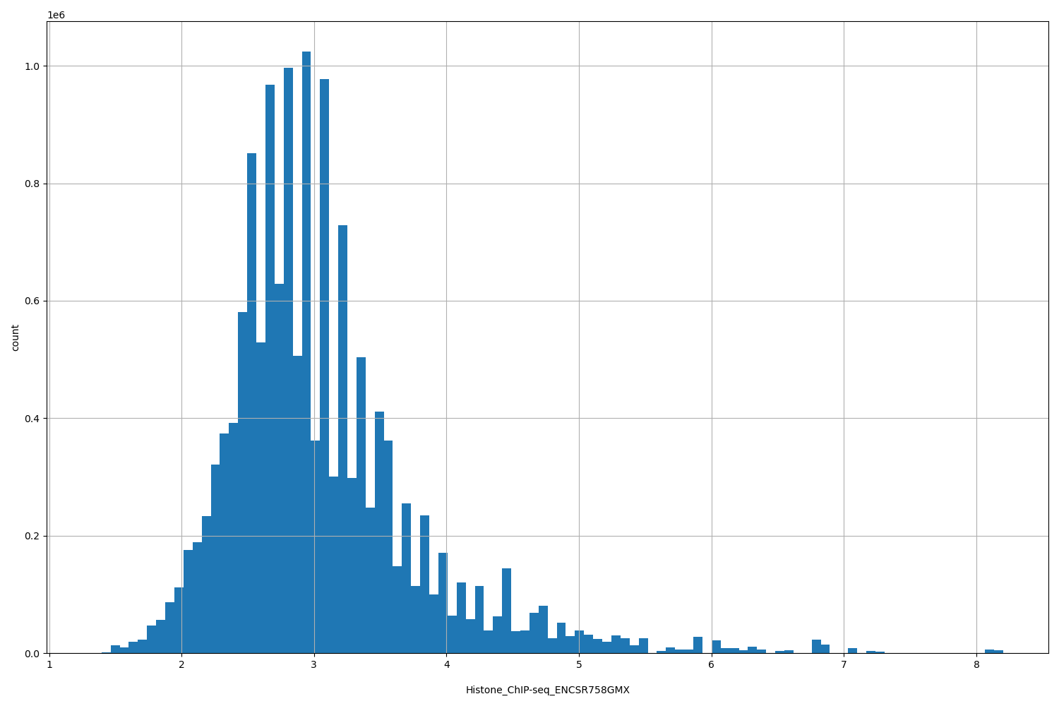 HISTOGRAM FOR Histone_ChIP-seq_ENCSR758GMX