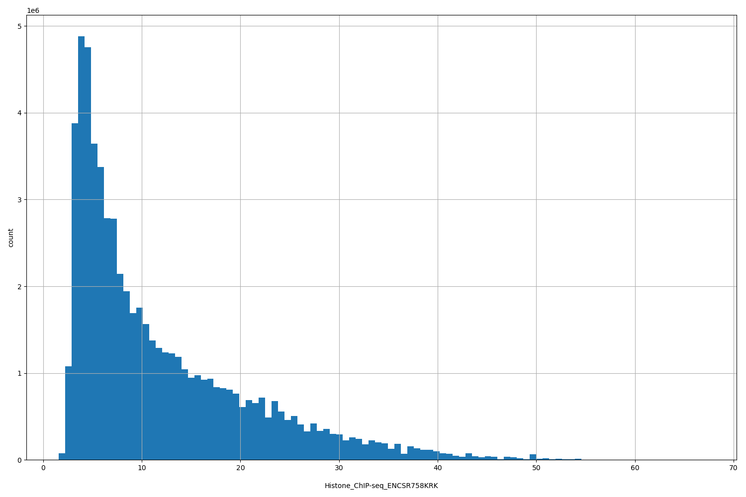 HISTOGRAM FOR Histone_ChIP-seq_ENCSR758KRK