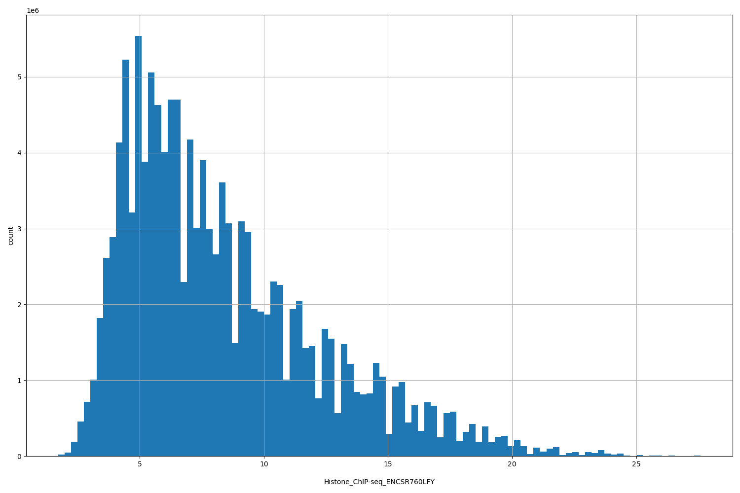 HISTOGRAM FOR Histone_ChIP-seq_ENCSR760LFY