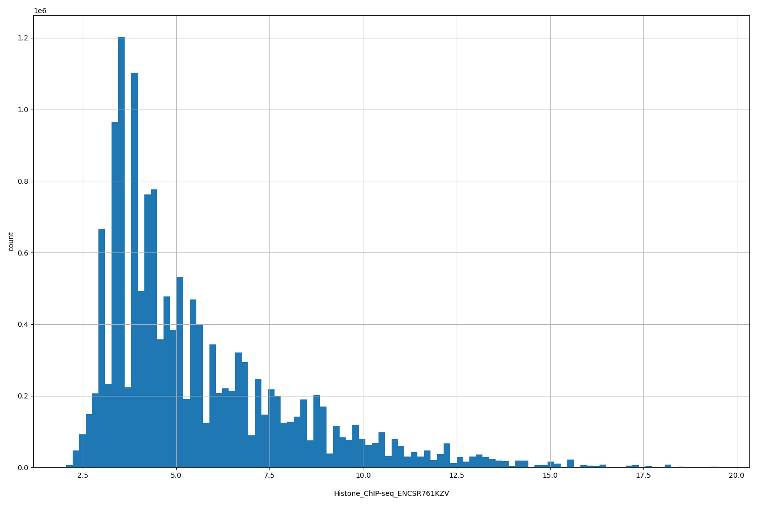 HISTOGRAM FOR Histone_ChIP-seq_ENCSR761KZV