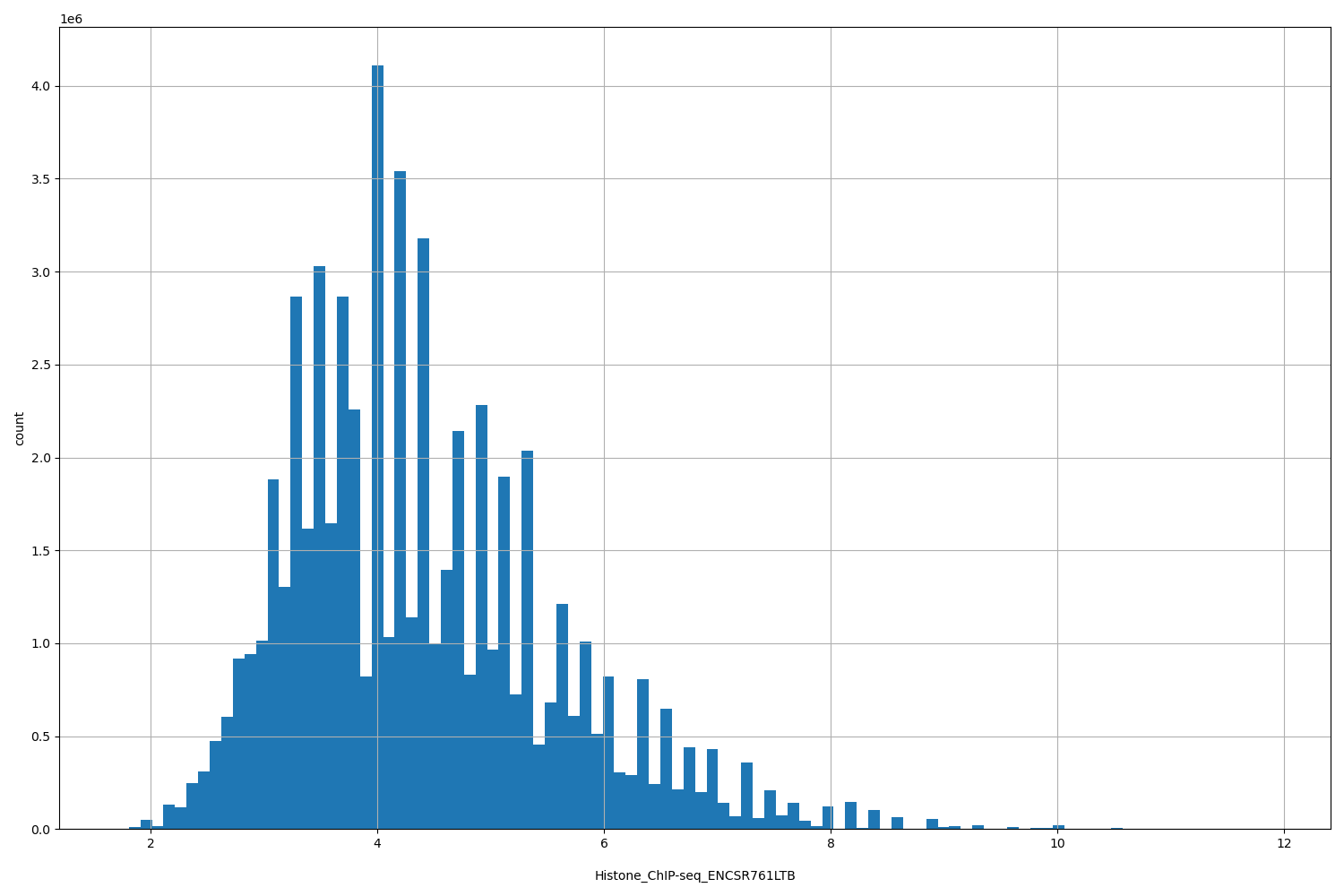 HISTOGRAM FOR Histone_ChIP-seq_ENCSR761LTB