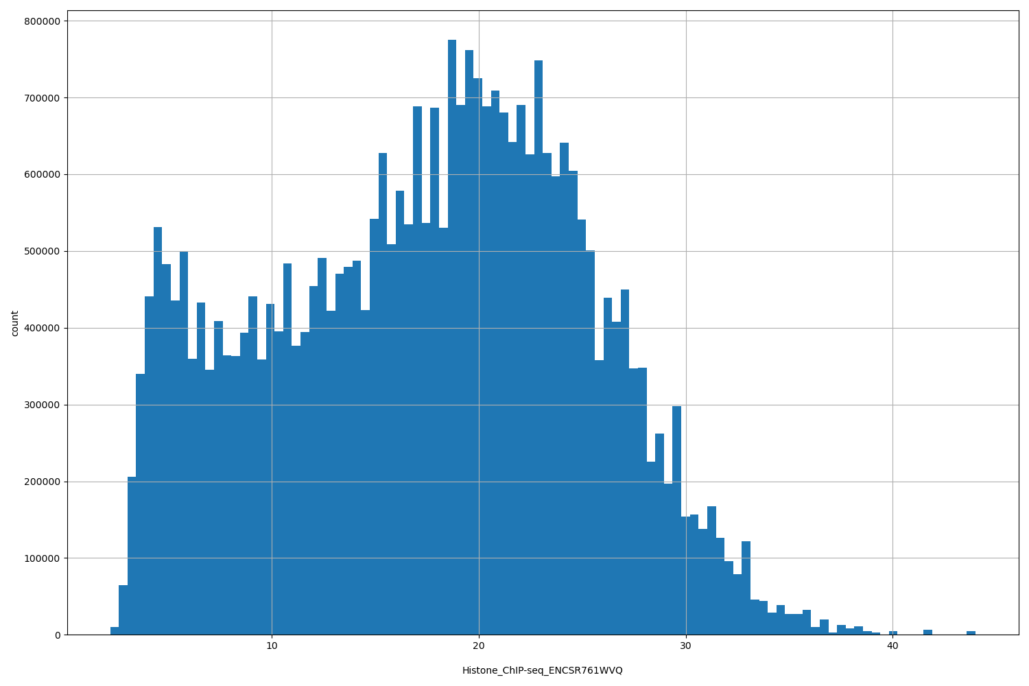 HISTOGRAM FOR Histone_ChIP-seq_ENCSR761WVQ