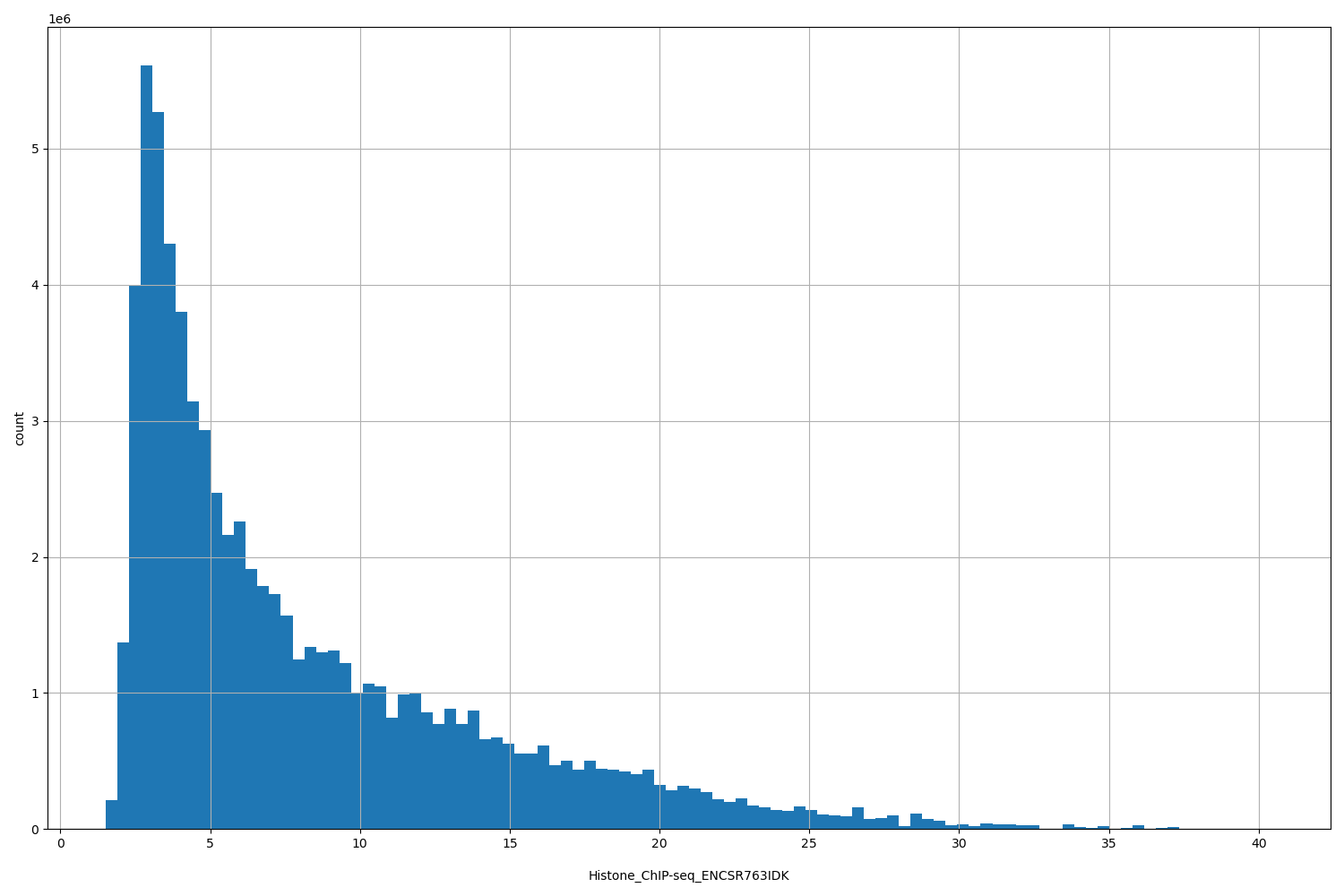 HISTOGRAM FOR Histone_ChIP-seq_ENCSR763IDK