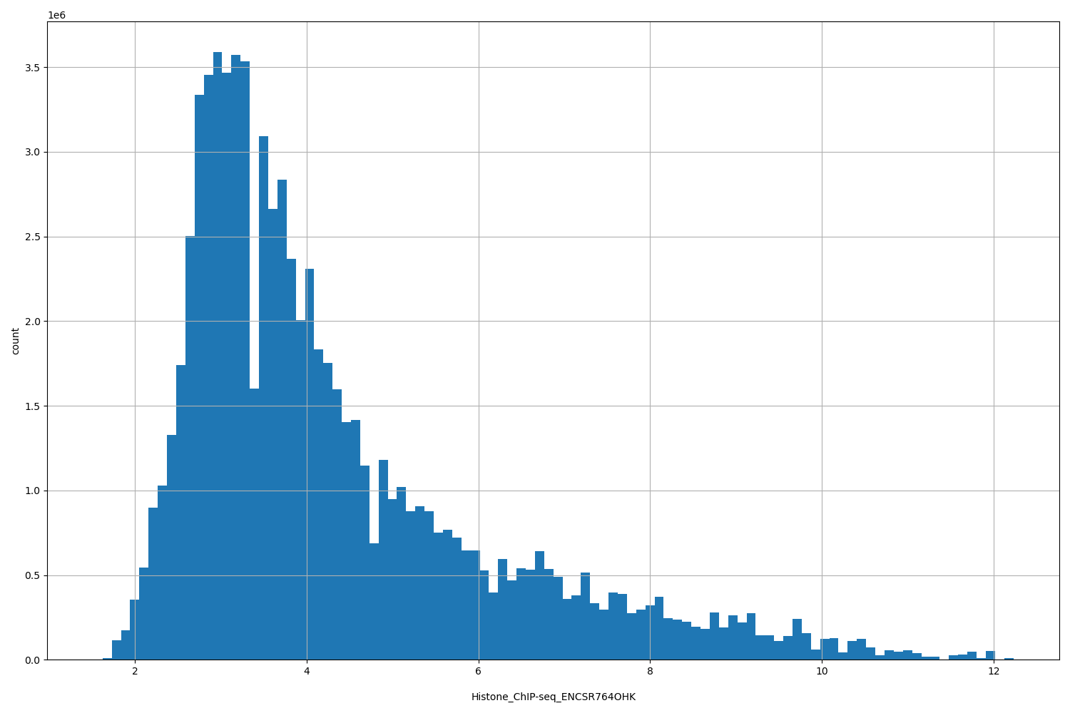 HISTOGRAM FOR Histone_ChIP-seq_ENCSR764OHK