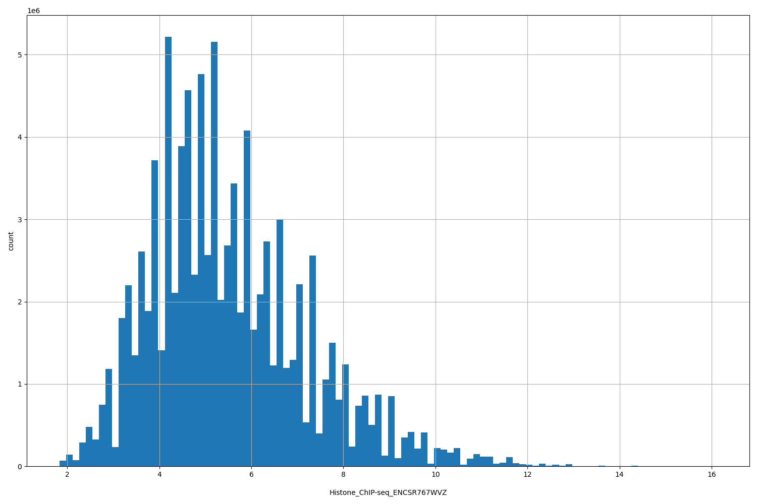 HISTOGRAM FOR Histone_ChIP-seq_ENCSR767WVZ
