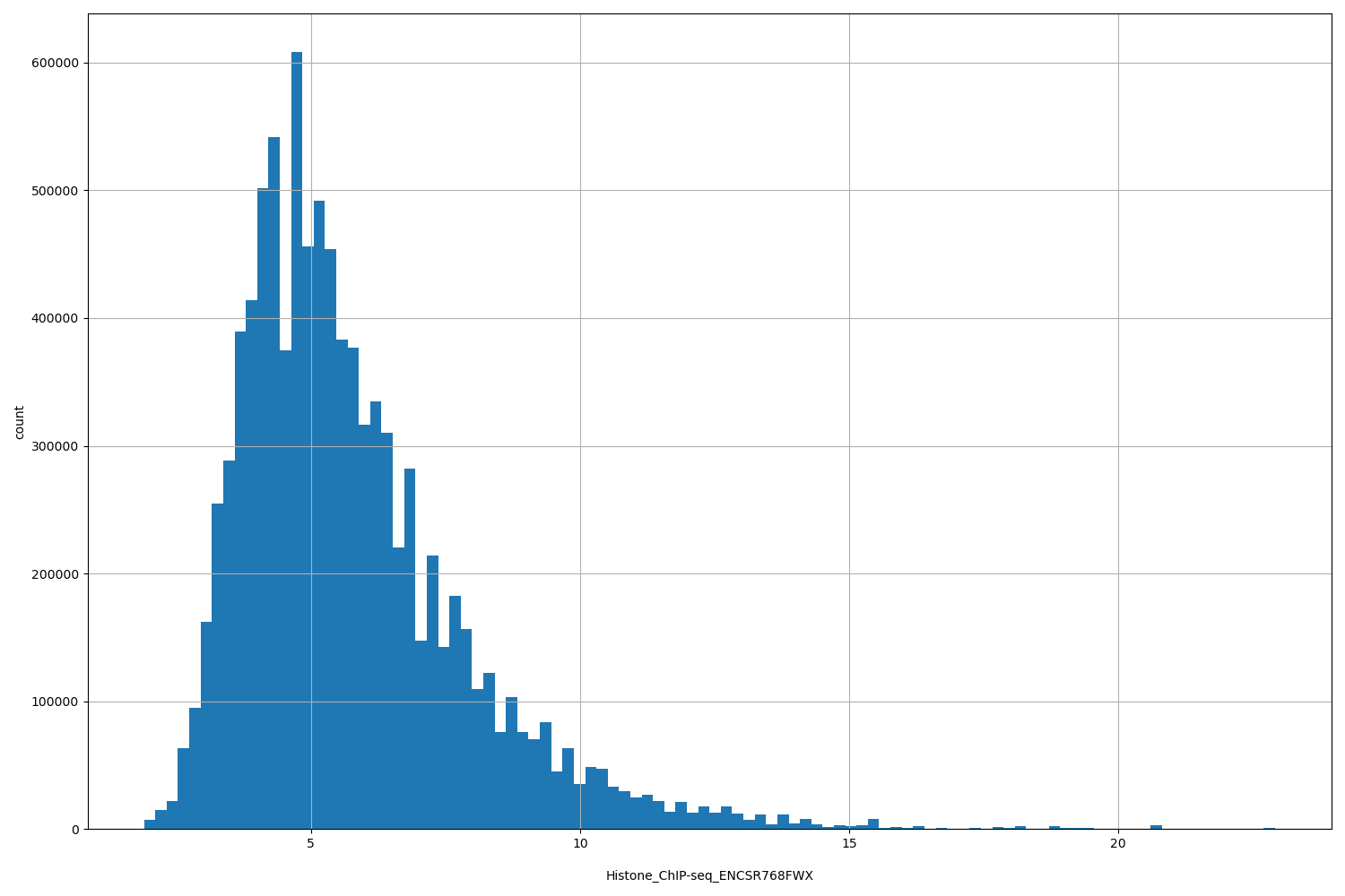 HISTOGRAM FOR Histone_ChIP-seq_ENCSR768FWX
