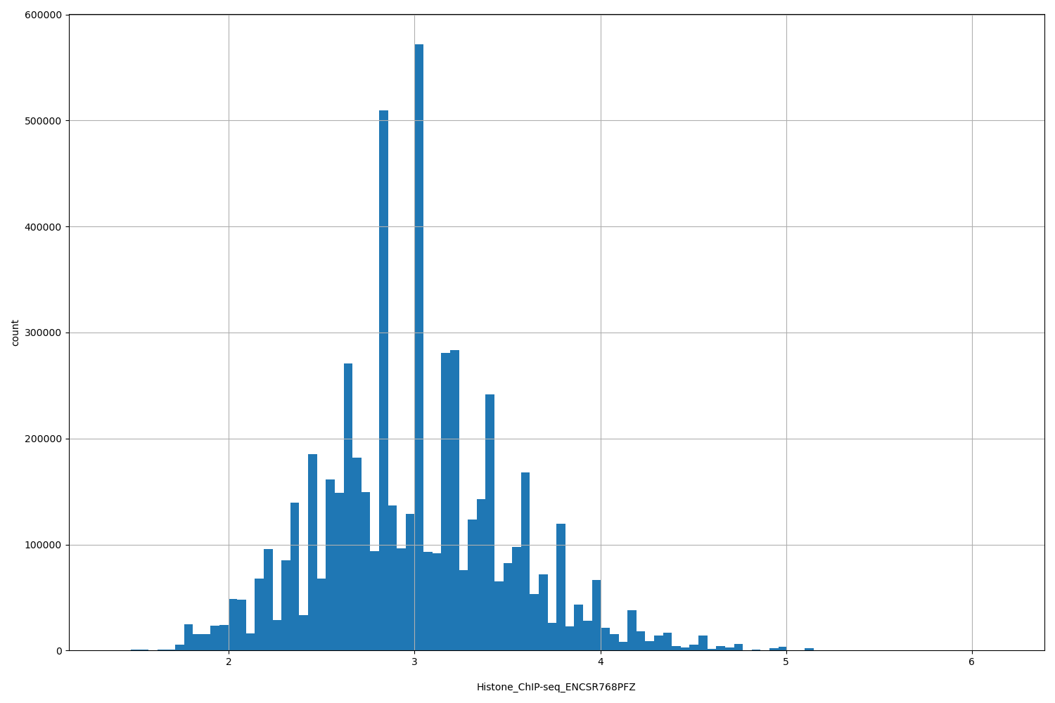 HISTOGRAM FOR Histone_ChIP-seq_ENCSR768PFZ
