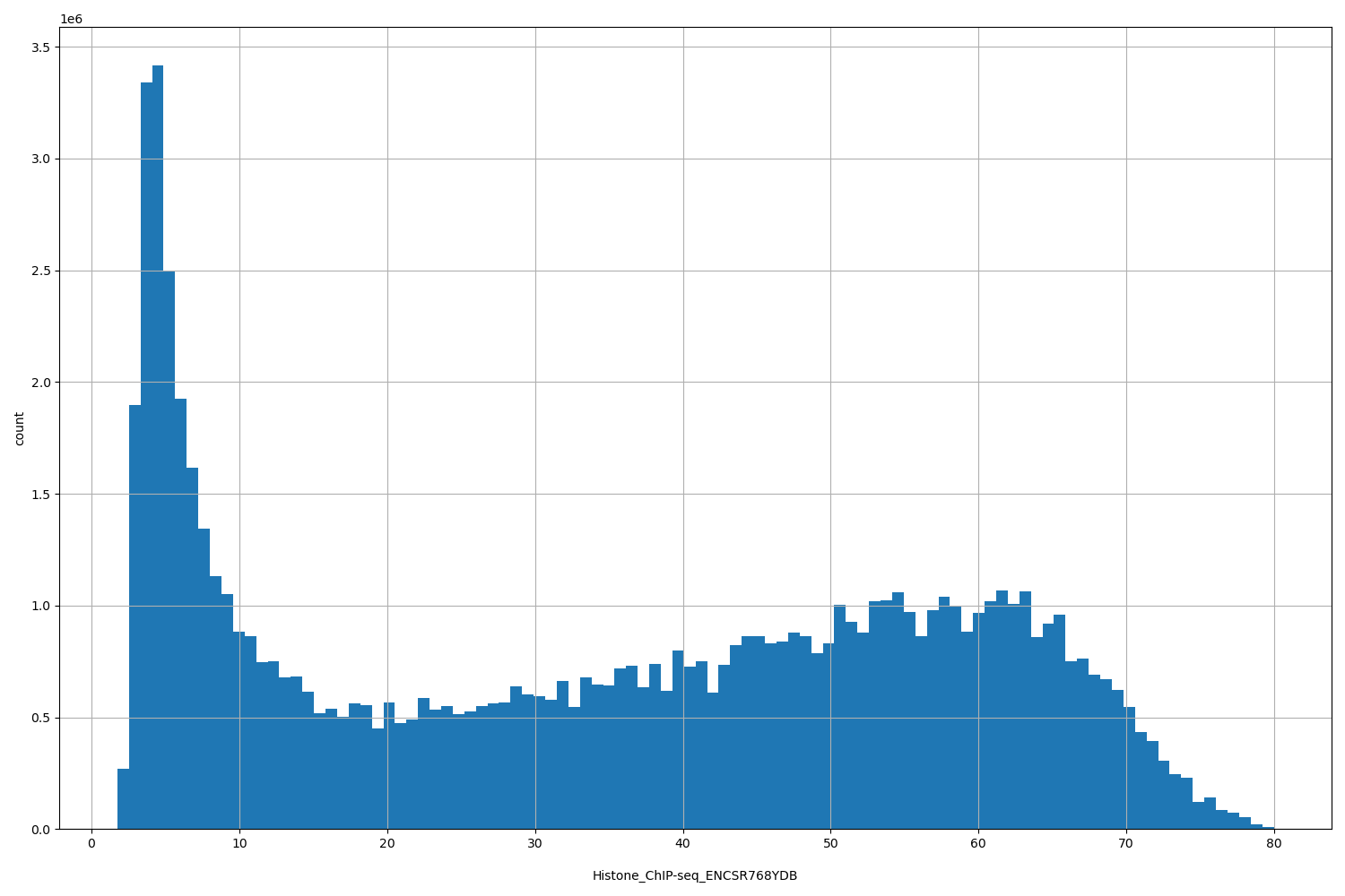 HISTOGRAM FOR Histone_ChIP-seq_ENCSR768YDB