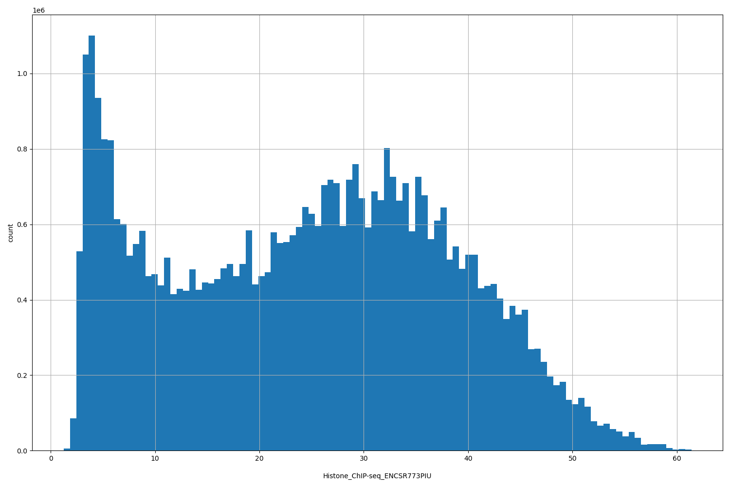 HISTOGRAM FOR Histone_ChIP-seq_ENCSR773PIU