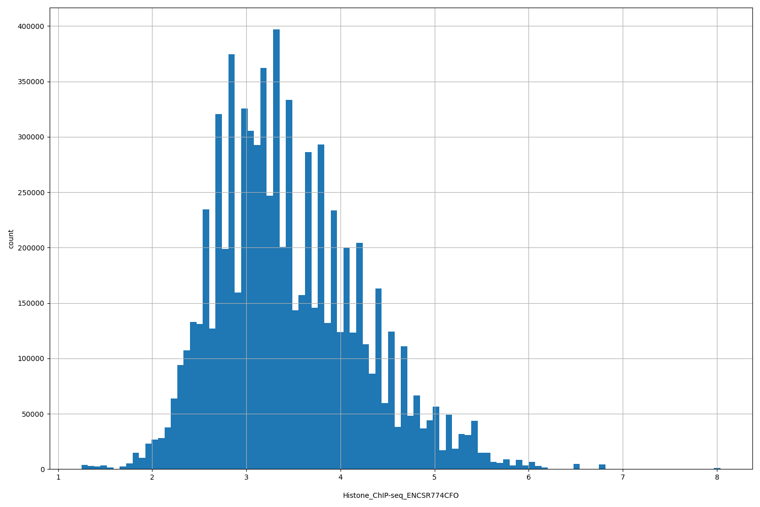 HISTOGRAM FOR Histone_ChIP-seq_ENCSR774CFO