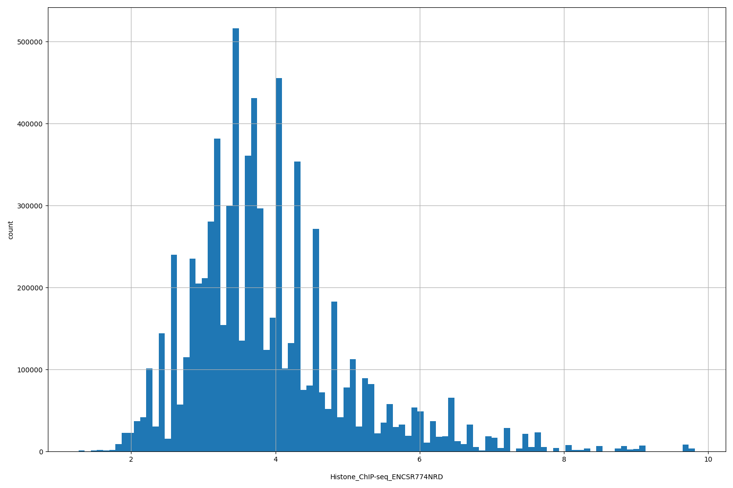 HISTOGRAM FOR Histone_ChIP-seq_ENCSR774NRD
