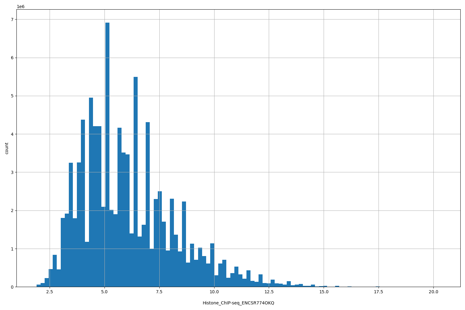 HISTOGRAM FOR Histone_ChIP-seq_ENCSR774OKQ