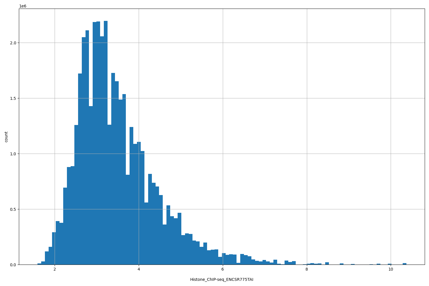 HISTOGRAM FOR Histone_ChIP-seq_ENCSR775TAI