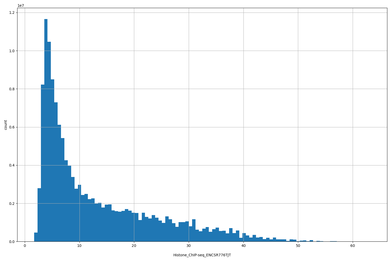 HISTOGRAM FOR Histone_ChIP-seq_ENCSR776TJT