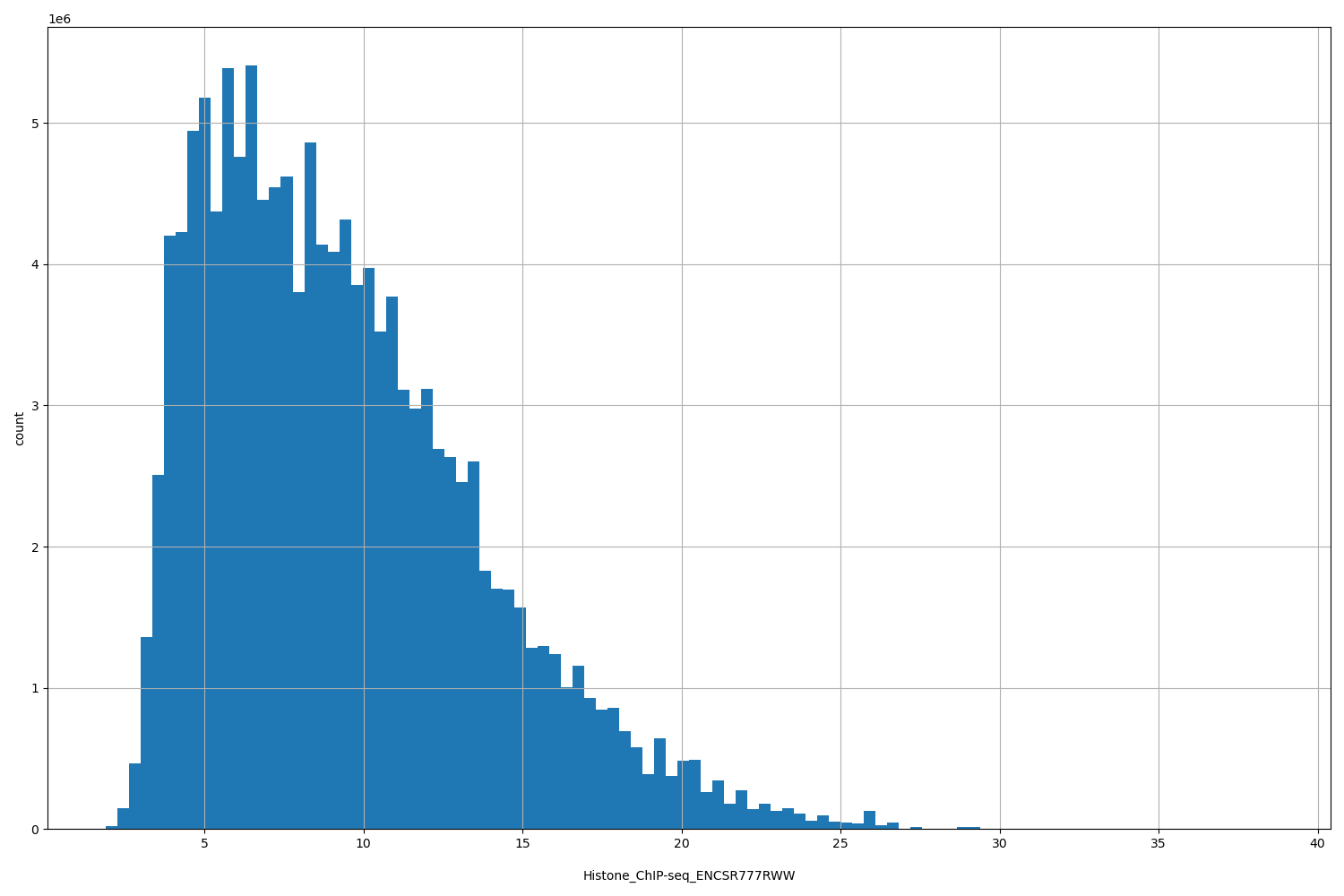 HISTOGRAM FOR Histone_ChIP-seq_ENCSR777RWW