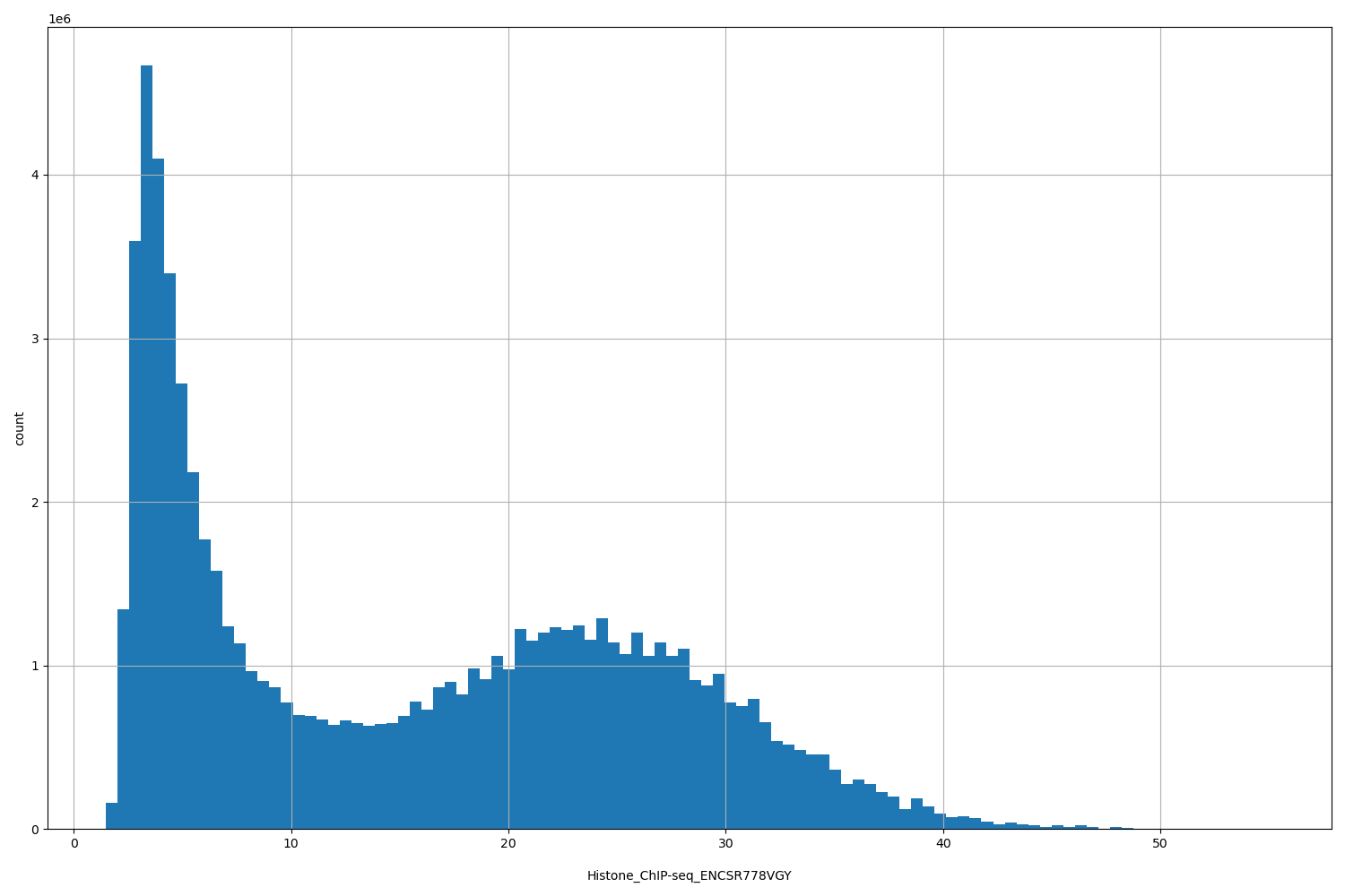 HISTOGRAM FOR Histone_ChIP-seq_ENCSR778VGY