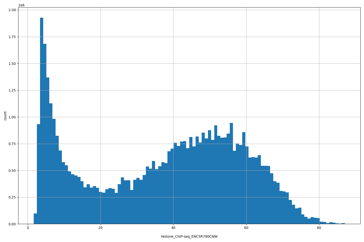 HISTOGRAM FOR Histone_ChIP-seq_ENCSR780CNW