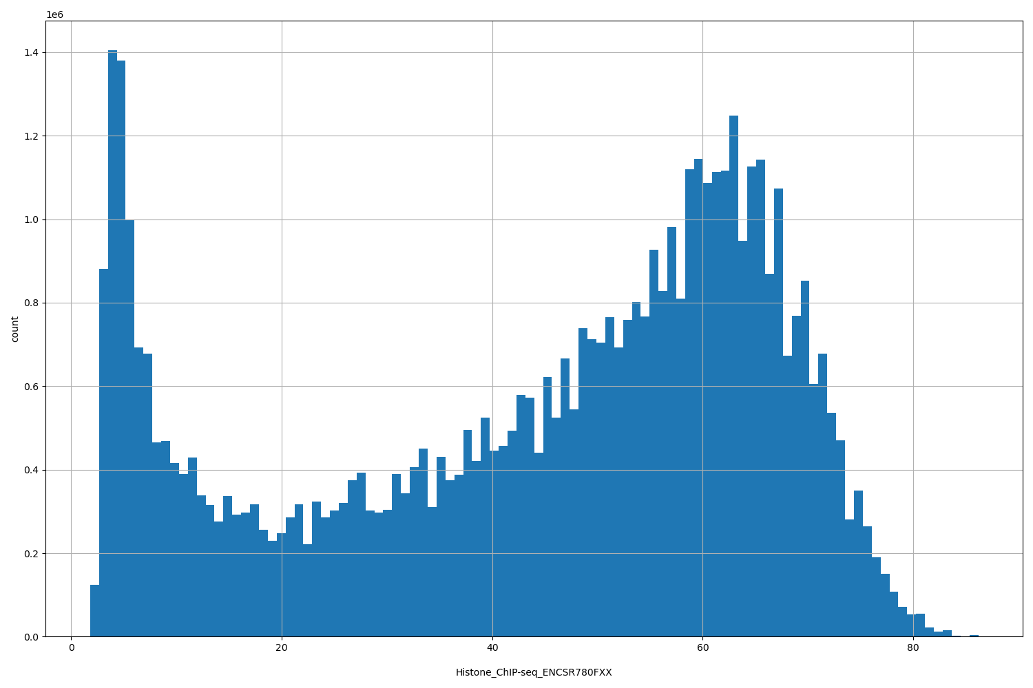 HISTOGRAM FOR Histone_ChIP-seq_ENCSR780FXX