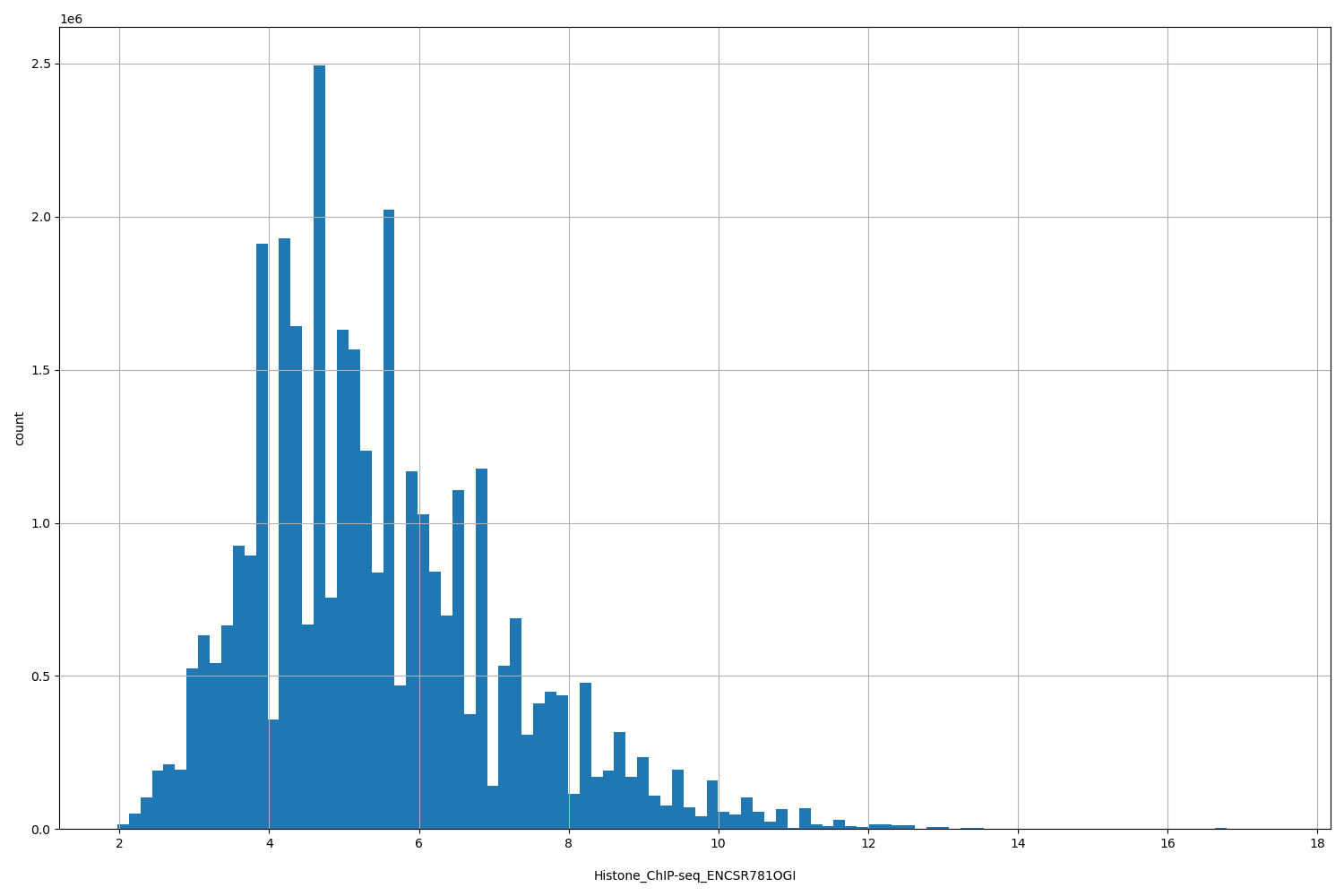 HISTOGRAM FOR Histone_ChIP-seq_ENCSR781OGI