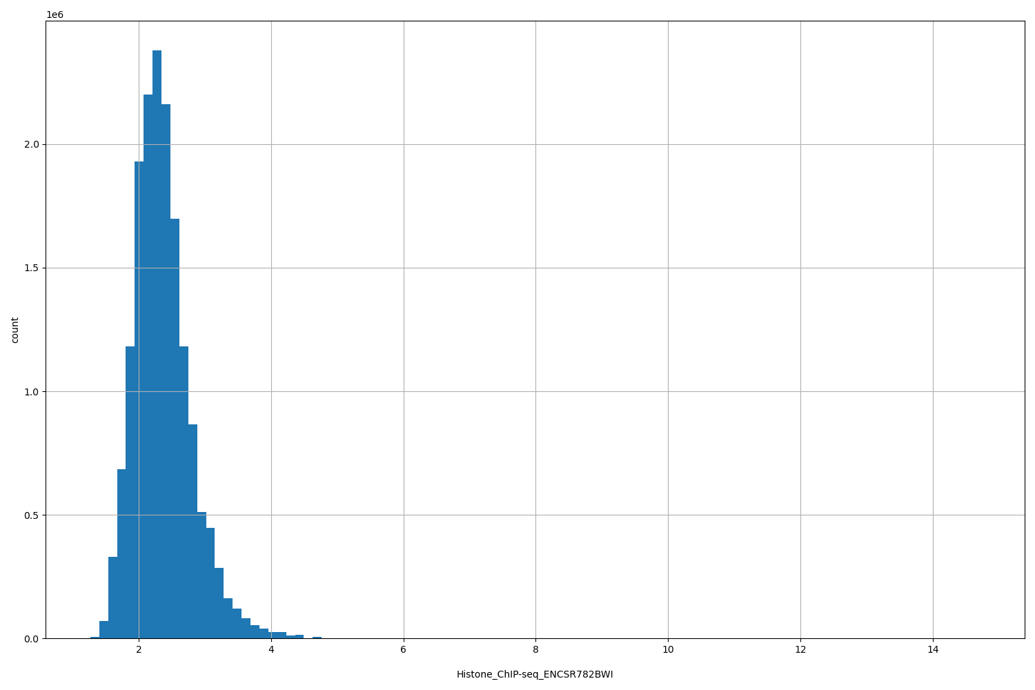 HISTOGRAM FOR Histone_ChIP-seq_ENCSR782BWI