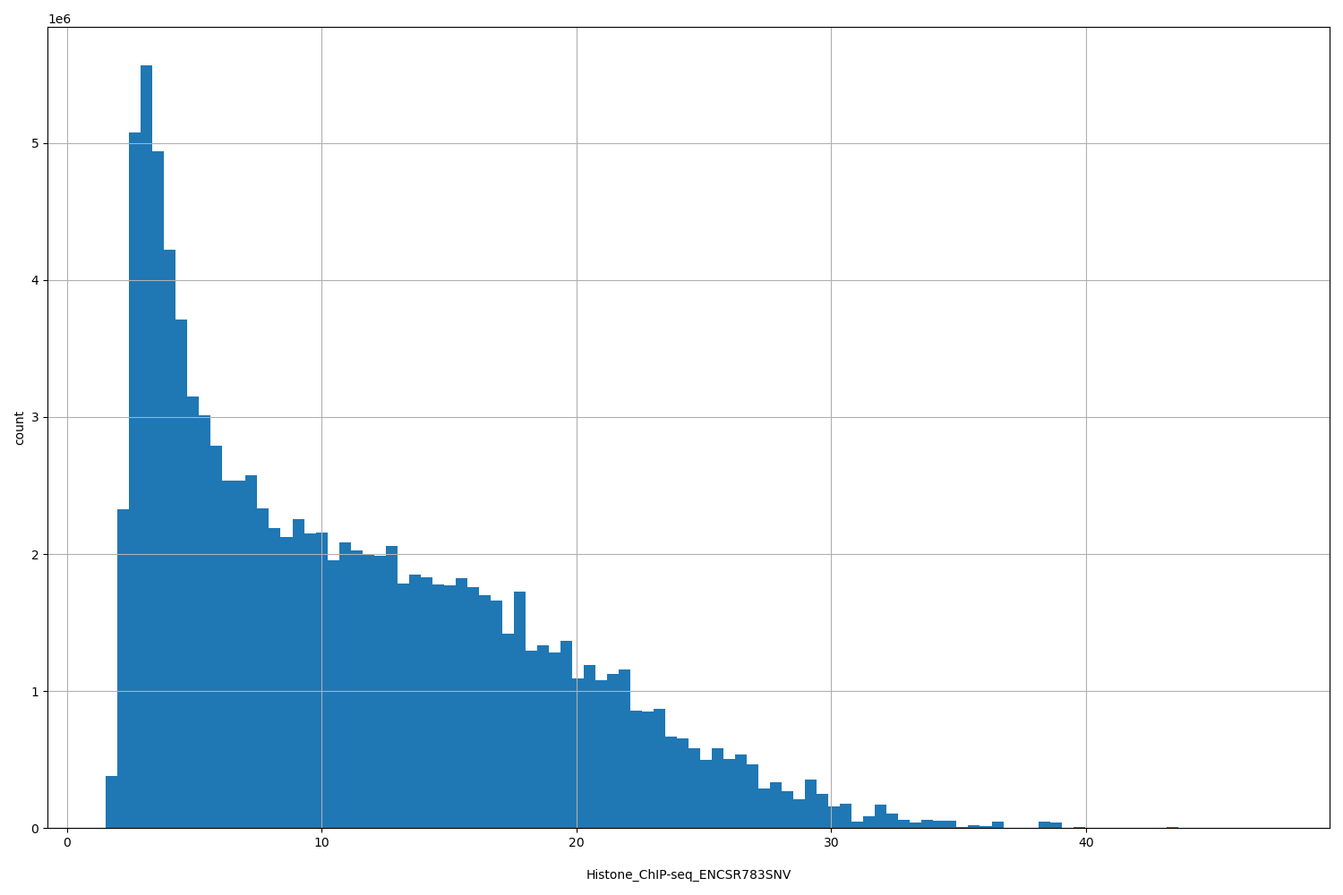 HISTOGRAM FOR Histone_ChIP-seq_ENCSR783SNV